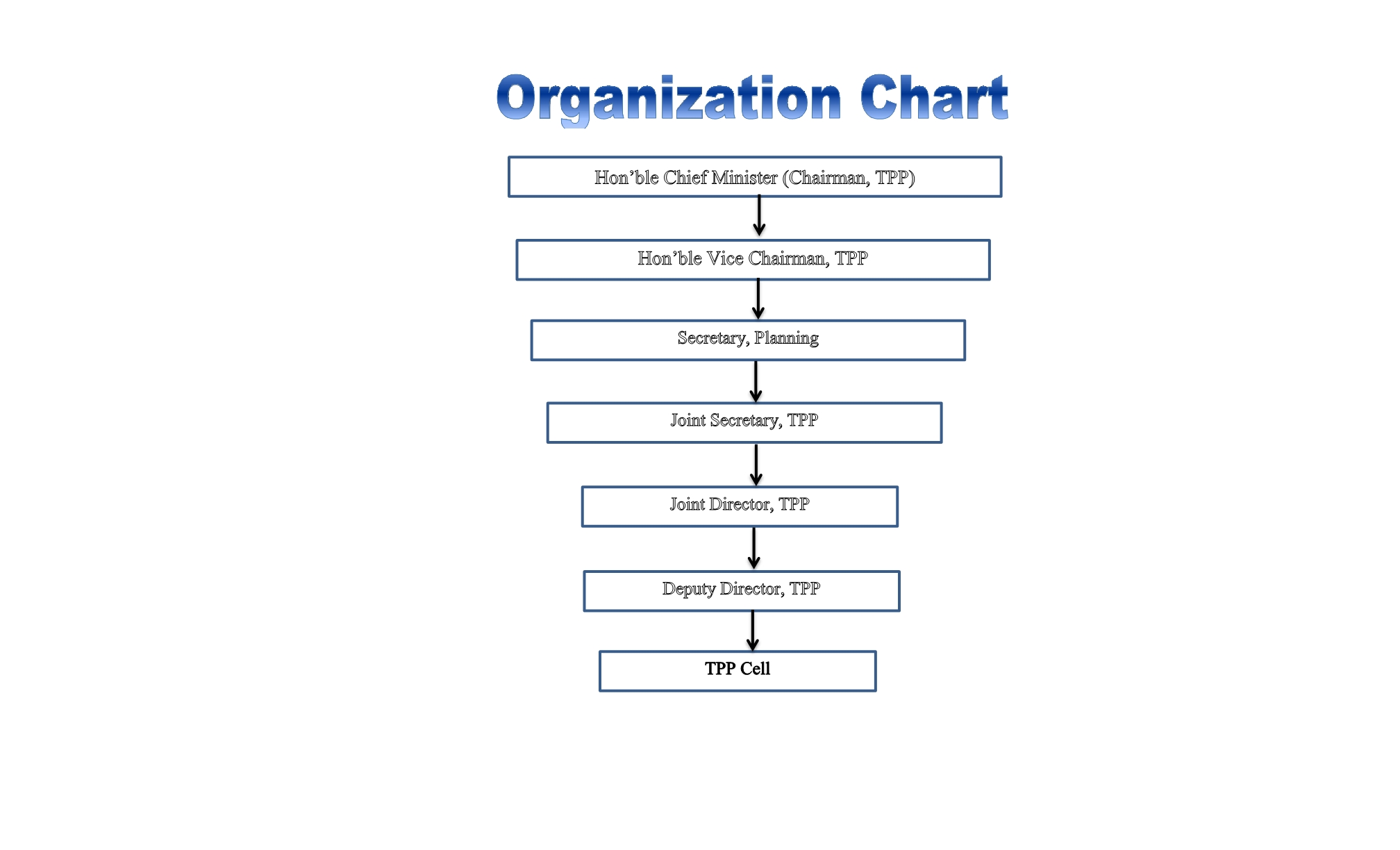OrganizationChart